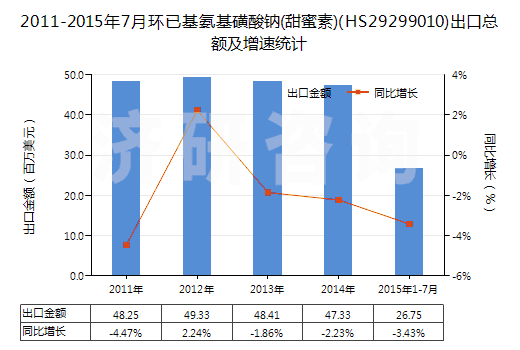 2011-2015年7月環(huán)已基氨基磺酸鈉(甜蜜素)(HS29299010)出口總額及增速統(tǒng)計